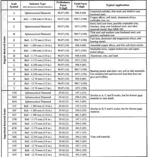 list the advantages of rockwell hardness test|rockwell hardness scale chart.